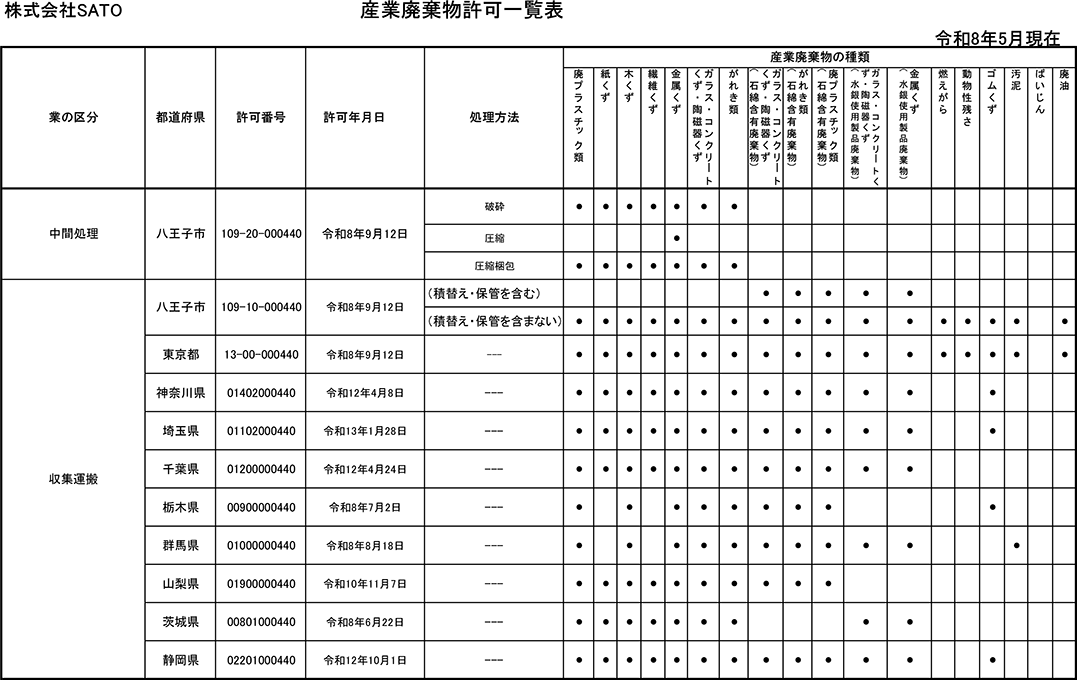 許可一覧表